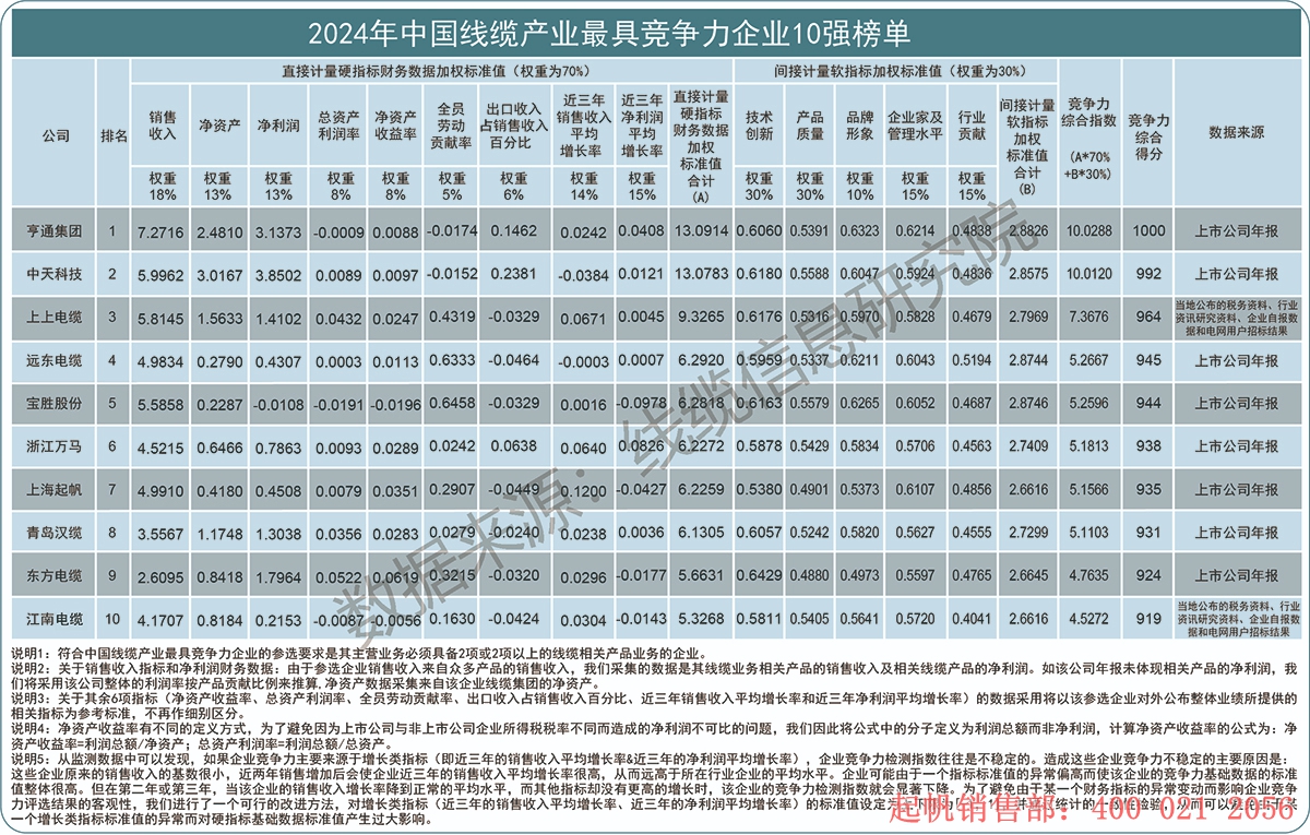 2024年度線纜產(chǎn)業(yè)最具競爭力企業(yè)10強榜單，起帆電纜位列第七名